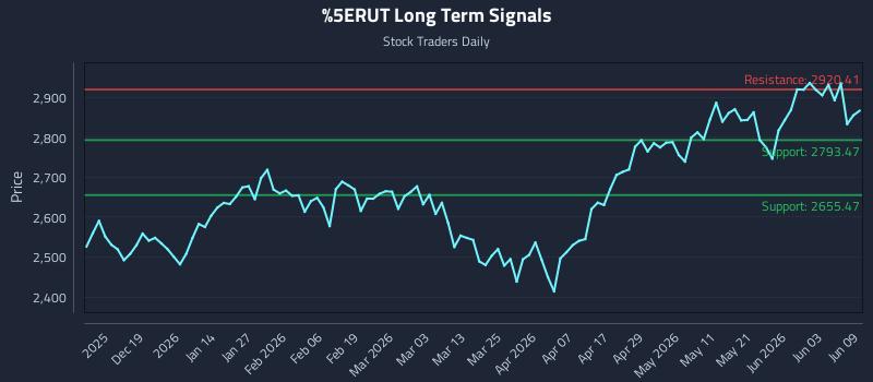 ^RUT Long Term Analysis for June 9 2026 ^RUT Long Term Analysis for June 9 2026